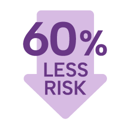 60 percent less risk arrow icon.