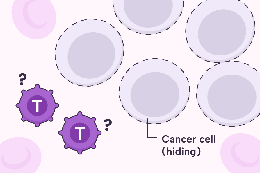 T cells not recognizing cancer cells in the body.